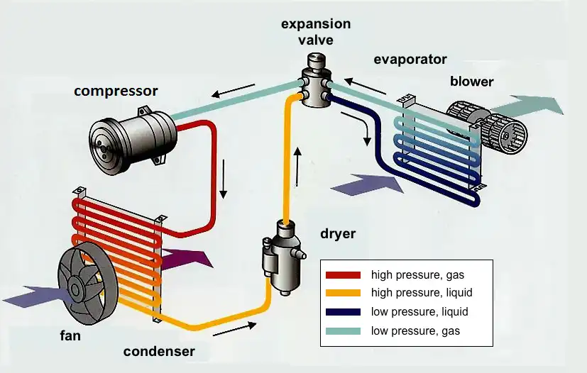 Graphic image showing automotive air conditioner components and coolant flow